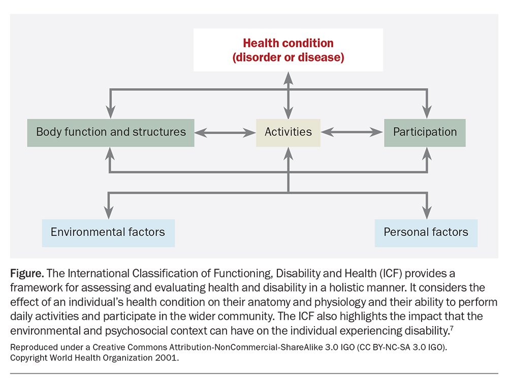 Ambulatory Rehabilitation: A Model Of Care For The Community | Medicine ...